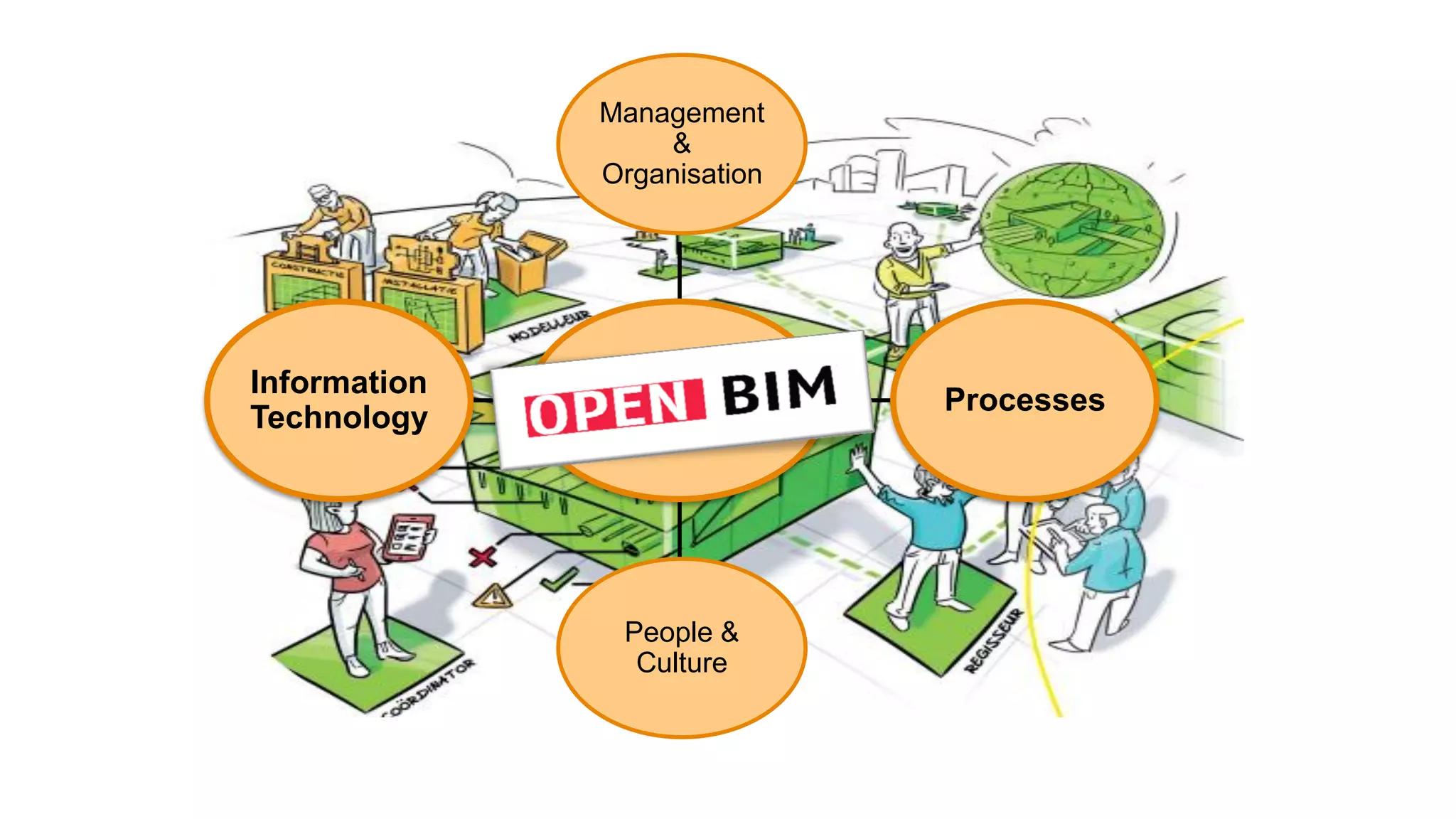 Management
&
Organisation
Processes
Information
Technology
People &
Culture
BIM
Adoption
 