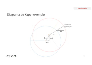 Transformador
Diagrama de Kapp- exemplo
Nº 56
R2.I2
XL2.I2
Z2.I2
A
B
jc
Ponto de
operação
U
 