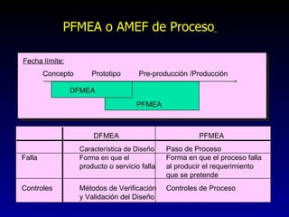 PFMEA o AMEF de Proceso     DFMEA   PFMEA Característica de Diseño Paso de Proceso Falla Forma en que el   Forma en que el proceso falla  producto o servicio falla al producir el requerimiento que se pretende Controles Métodos de Verificación  Controles de Proceso  y Validación del Diseño Fecha límite: Concepto  Prototipo  Pre-producción /Producción DFMEA PFMEA 