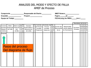 Pasos del proceso Del diagrama de flujo 