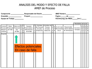 Efectos potenciales En caso de falla 