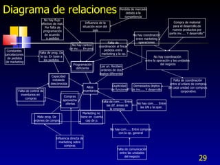 Diagrama de relaciones Programación deficiente Capacidad  instalada  desconocida Marketing no  tiene en  cuenta cap de p. Mala prog. De ordenes de compra Compras  aprovecha  ofertas Falta de com..... Entre  las dif. áreas de la empresa Duplicidad  de funciones Las un. Reciben ordenes de dos deptos diferentes Altos  inventarios No hay control de inv..... En proc. Demasiados deptos de inv..... Y desarrollo Falta de prog. De la op. En base a los pedidos No hay com..... Entre las UN y la oper. Falta de  coordinación al fincar  pedidos entre  marketing y la op. Falta de control de inventarios en  compras Influencia de la situación econ del  país No hay com..... Entre compras con la op. general No hay coordinación entre la operación y las unidades del negocio Falta de coordinación  entre el enlace de compras de cada unidad con compras  corporativo Influencia directa de marketing sobre compras Compra de material para el desarrollo de nuevos productos por parte inv..... Y desarrollo’’’ No hay flujo  efectivo de mat. Por falta de programación de acuerdo  a pedidos Perdida de mercado debido a la competencia Constantes  cancelaciones  de pedidos de marketing No hay coordinación entre marketing operaciones Falta de comunicación entre las unidades del negocio 