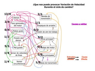 Dancer Taco generador del motor Poleas guías Presión del dancer Mal guiado Sensor de velocidad de línea Sensor circunferencial Bandas de transmisión Empaques de arrastre Presión de aire de trabajo Drive principal Voltaje del motor Ejes principales Poleas de transmisión ¿Que nos puede provocar Variación de Velocidad Durante el ciclo de cambio? Causas a validar 13/0 2/4 0/4 1/2 5/1 1/4 1/4 2/1 1/1 0/3 5/2 4/1 1/5 1/5 Entradas  Causa Salidas  Efecto 