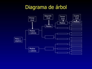 Diagrama de árbol Primer  nivel Segundo  nivel Tercer  nivel Cuarto  nivel Meta u  objetivo Medios o planes Medios o planes Medios Medios Medios 
