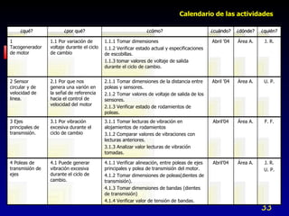 Calendario de las actividades ¿qué?  ¿por qué? ¿cómo? ¿cuándo? ¿dónde? ¿quién? 1 Tacogenerador de motor  1.1 Por variación de voltaje durante el ciclo de cambio 1.1.1 Tomar dimensiones  1.1.2 Verificar estado actual y especificaciones de escobillas. 1.1.3 tomar valores de voltaje de salida durante el ciclo de cambio. Abril ’04 Área A. J. R. 2 Sensor circular y de velocidad de linea. 2.1 Por que nos genera una varión en la señal de referencia hacia el control de velocidad del motor 2.1.1 Tomar dimensiones de la distancia entre poleas y sensores. 2.1.2 Tomar valores de voltaje de salida de los sensores. 2.1.3 Verificar estado de rodamientos de poleas. Abril ’04 Área A. U. P. 3 Ejes principales de transmisión. 3.1 Por vibración excesiva durante el ciclo de cambio 3.1.1 Tomar lecturas de vibración en alojamientos de rodamientos 3.1.2 Comparar valores de vibraciones con lecturas anteriores. 3.1.3 Analizar valor lecturas de vibración tomadas. Abril’04 Área A. F. F. 4 Poleas de transmisión de ejes 4.1 Puede generar vibración excesiva durante el ciclo de cambio. 4.1.1 Verificar alineación, entre poleas de ejes principales y polea de transmisión del motor. 4.1.2 Tomar dimensiones de poleas(dientes de transmisión). 4.1.3 Tomar dimensiones de bandas (dientes de transmisión) 4.1.4 Verificar valor de tensión de bandas. Abril’04 Área A. J. R. U. P. 