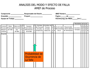 Probabilidad de Ocurrencia de  La falla 