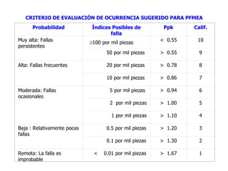 CRITERIO DE EVALUACIÓN DE OCURRENCIA SUGERIDO PARA PFMEA    100 por mil piezas Probabilidad Índices Posibles de falla Ppk Calif. Muy alta: Fallas persistentes <  0.55 10 50 por mil piezas >  0.55 9 Alta: Fallas frecuentes 20 por mil piezas >  0.78 8 10 por mil piezas >  0.86 7 Moderada: Fallas ocasionales 5 por mil piezas >  0.94 6 2  por mil piezas >  1.00 5 1 por mil piezas >  1.10 4 Baja : Relativamente pocas fallas 0.5 por mil piezas >  1.20 3 0.1 por mil piezas >  1.30 2 Remota: La falla es improbable <  0.01 por mil piezas >  1.67 1 