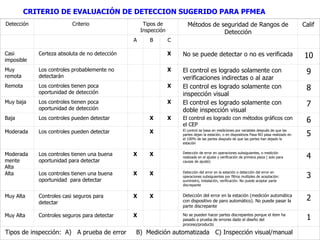 CRITERIO DE EVALUACIÓN DE DETECCION SUGERIDO PARA PFMEA   Detección Criterio Tipos de Inspección Métodos de seguridad de Rangos de Detección Calif     A B C     Casi imposible Certeza absoluta de no detección     X No se puede detectar o no es verificada 10 Muy remota Los controles probablemente no detectarán     X El control es logrado solamente con verificaciones indirectas o al azar 9 Remota Los controles tienen poca oportunidad de detección     X El control es logrado solamente con inspección visual 8 Muy baja Los controles tienen poca oportunidad de detección     X El control es logrado solamente con doble inspección visual 7 Baja Los controles pueden detectar   X X El control es logrado con métodos gráficos con el CEP 6 Moderada  Los controles pueden detectar   X   El control se basa en mediciones por variables después de que las partes dejan la estación, o en dispositivos Pasa NO pasa realizado en el 100% de las partes después de que las partes han dejado la estación 5 Moderadamente Alta Los controles tienen una buena oportunidad para detectar X X   Detección de error en operaciones subsiguientes, o medición realizada en el ajuste y verificación de primera pieza ( solo para causas de ajuste) 4 Alta Los controles tienen una buena oportunidad  para detectar X X   Detección del error en la estación o detección del error en operaciones subsiguientes por filtros multiples de aceptación: suministro, instalación, verificación. No puede aceptar parte discrepante 3 Muy Alta Controles casi seguros para detectar X X   Detección del error en la estación (medición automática con dispositivo de paro automático). No puede pasar la parte discrepante 2 Muy Alta Controles seguros para detectar X     No se pueden hacer partes discrepantes porque el item ha pasado a prueba de errores dado el diseño del proceso/producto 1 Tipos de inspección:  A)  A prueba de error  B)  Medición automatizada  C) Inspección visual/manual   