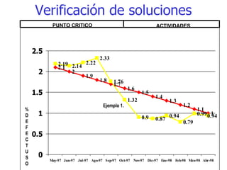 Verificación de soluciones PUNTO CRITICO ACTIVIDADES Ejemplo 1. % D E F E C T U S O 