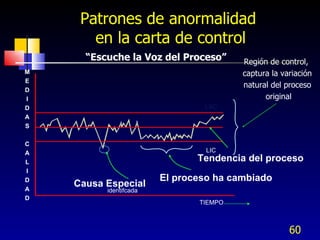 Patrones de anormalidad  en la carta de control “ Escuche la Voz del Proceso” Región de control,  captura la variación natural del proceso original Causa Especial identifcada El proceso ha cambiado TIEMPO Tendencia del proceso LSC LIC M E D I D A S C A L I D A D 