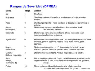 Rangos de Severidad (DFMEA) Efecto Rango Criterio No 1 Sin efecto Muy poco 2 Cliente no molesto. Poco efecto en el desempeño del artículo o  sistema.  Poco 3 Cliente algo molesto.  Poco efecto en el desempeño del artículo o  sistema. Menor 4 El cliente se siente un poco fastidiado. Efecto menor en el desempeño  del artículo o sistema. Moderado 5 El cliente se siente algo insatisfecho. Efecto moderado en el  desempeño del artículo o sistema. Significativo 6 El cliente se siente algo inconforme.  El desempeño del artículo se ve  afectado, pero es operable y está a salvo. Falla parcial, pero  operable. Mayor 7 El cliente está insatisfecho.  El desempeño del artículo se ve seriamente  afectado, pero es funcional y está a salvo. Sistema afectado.  Extremo 8 El cliente muy insatisfecho. Artículo inoperable, pero a salvo.  Sistema inoperable. Serio 9 Efecto de peligro potencial. Capaz de descontinuar el uso sin perder tiempo,  dependiendo de la falla. Se cumple con el reglamento del gobierno en materia de  riesgo. Peligro 10 Efecto peligroso. Seguridad relacionada  - falla repentina.  Incumplimiento con reglamento del gobierno. (Stamatis 1995) 