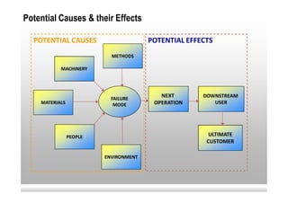 Potential Causes & their Effects

  POTENTIAL CAUSES                     POTENTIAL EFFECTS
                           METHODS

           MACHINERY




                           FAILURE
                                          NEXT       DOWNSTREAM
    MATERIALS               MODE        OPERATION       USER




                PEOPLE                                 ULTIMATE
                                                      CUSTOMER

                         ENVIRONMENT
 