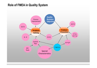Role of FMEA in Quality System


                                            Quality
                         Process            Business
                       Improvement          Objectives
                                                                         QFD
         QOS

                        Problem                              Problem
                         Solving                            Prevention
                                                                           FTA
                                                                          RFTA
            8-D                             DOE

                        Control
                                                                  APQP
                         Plan

                                                     FMEA
               SPC
               Tools
                                     Special
                                  Characteristics
 