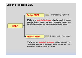 Design & Process FMEA


                Design FMEA                      Involves study of product

                DFMEA is an analytical technique utilized primarily to ensure
                potential failure modes and their associated causes are
                identified, considered, and addressed in the design phase.
    FMEA


                Process FMEA                    Involves study of processes


                PFMEA is an analytical technique utilized primarily for
                continuous analysis of potential failure modes and their
                associated causes during the processes.
 