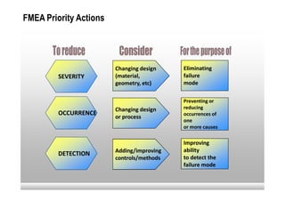 FMEA Priority Actions




                        Changing design    Eliminating
         SEVERITY       (material,         failure
                        geometry, etc)     mode

                                           Preventing or
                        Changing design    reducing
         OCCURRENCE                        occurrences of
                        or process
                                           one
                                           or more causes

                                           Improving
                        Adding/improving   ability
         DETECTION
                        controls/methods   to detect the
                                           failure mode
 