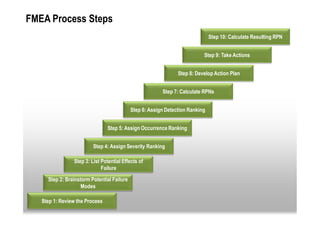 FMEA Process Steps
                                                                               Step 10: Calculate Resulting RPN


                                                                           Step 9: Take Actions


                                                                Step 8: Develop Action Plan


                                                         Step 7: Calculate RPNs


                                            Step 6: Assign Detection Ranking


                                Step 5: Assign Occurrence Ranking


                         Step 4: Assign Severity Ranking

                Step 3: List Potential Effects of
                             Failure
     Step 2: Brainstorm Potential Failure
                    Modes

   Step 1: Review the Process
 