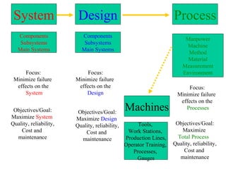 System                  Design                                      Process
   Components              Components
                                                                          Manpower
    Subsystems              Subsystems
                                                                          Machine
   Main Systems            Main Systems
                                                                           Method
                                                                           Material
                                                                         Measurement
      Focus:                 Focus:                                      Environment
 Minimize failure       Minimize failure
  effects on the         effects on the                                     Focus:
      System                Design                                     Minimize failure
                                                                        effects on the
 Objectives/Goal:        Objectives/Goal:
                                                Machines                  Processes
Maximize System         Maximize Design
Quality, reliability,   Quality, reliability,        Tools,           Objectives/Goal:
    Cost and                Cost and             Work Stations,         Maximize
  maintenance             maintenance           Production Lines,      Total Process
                                                Operator Training,   Quality, reliability,
                                                   Processes,            Cost and
                                                     Gauges             maintenance
 