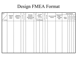Design FMEA Format
Item                                        C                  O                    D                                   Action Results
                                                 Potential            Current                          Response &
             Potential    Potential     S   l                  c     Design         e   R
                                                 Cause(s)/                                  Recommended Target               S   O   D   R
              Failure    Effect(s) of   e   a                  c      Controls      t   P                           Action
                                                Mechanism(s)                                  Actions   Complete             E   C   E   P
              Mode         Failure      v   s                  u                    e   N                           Taken
                                                 Of Failure                                               Date               V   C   T   N
                                            s                  r                    c
  Function                                                         Prevent Detect
 