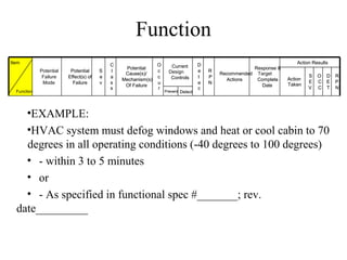 Function
Item                                        C                  O                    D                                   Action Results
                                                 Potential            Current                          Response &
             Potential    Potential     S   l                  c     Design         e   R
                                                 Cause(s)/                                  Recommended Target               S   O   D   R
              Failure    Effect(s) of   e   a                  c      Controls      t   P                           Action
                                                Mechanism(s)                                  Actions   Complete             E   C   E   P
              Mode         Failure      v   s                  u                    e   N                           Taken
                                                 Of Failure                                               Date               V   C   T   N
                                            s                  r                    c
  Function                                                         Prevent Detect




    •EXAMPLE:
    •HVAC system must defog windows and heat or cool cabin to 70
    degrees in all operating conditions (-40 degrees to 100 degrees)
    • - within 3 to 5 minutes
    • or
    • - As specified in functional spec #_______; rev.
  date_________
 