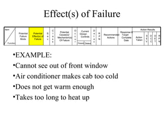 Effect(s) of Failure
Item                                        C                  O                    D                                   Action Results
                                                 Potential            Current                          Response &
             Potential    Potential     S   l                  c     Design         e   R
                                                 Cause(s)/                                  Recommended Target               S   O   D   R
              Failure    Effect(s) of   e   a                  c      Controls      t   P                           Action
                                                Mechanism(s)                                  Actions   Complete             E   C   E   P
              Mode         Failure      v   s                  u                    e   N                           Taken
                                                 Of Failure                                               Date               V   C   T   N
                                            s                  r                    c
  Function                                                         Prevent Detect




       •EXAMPLE:
       •Cannot see out of front window
       •Air conditioner makes cab too cold
       •Does not get warm enough
       •Takes too long to heat up
 