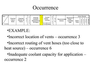 Occurrence
Item                                        C                  O                    D                                   Action Results
                                                 Potential            Current                          Response &
             Potential    Potential     S   l                  c     Design         e   R
                                                 Cause(s)/                                  Recommended Target               S   O   D   R
              Failure    Effect(s) of   e   a                  c      Controls      t   P                           Action
                                                Mechanism(s)                                  Actions   Complete             E   C   E   P
              Mode         Failure      v   s                  u                    e   N                           Taken
                                                 Of Failure                                               Date               V   C   T   N
                                            s                  r                    c
  Function                                                         Prevent Detect




   •EXAMPLE:
   •Incorrect location of vents – occurrence 3
   •Incorrect routing of vent hoses (too close to
  heat source) – occurrence 6
   •Inadequate coolant capacity for application –
  occurrence 2
 