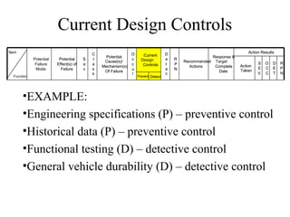 Current Design Controls
Item                                        C                  O                    D                                   Action Results
                                                 Potential            Current                          Response &
             Potential    Potential     S   l                  c     Design         e   R
                                                 Cause(s)/                                  Recommended Target               S   O   D   R
              Failure    Effect(s) of   e   a                  c      Controls      t   P                           Action
                                                Mechanism(s)                                  Actions   Complete             E   C   E   P
              Mode         Failure      v   s                  u                    e   N                           Taken
                                                 Of Failure                                               Date               V   C   T   N
                                            s                  r                    c
  Function                                                         Prevent Detect




       •EXAMPLE:
       •Engineering specifications (P) – preventive control
       •Historical data (P) – preventive control
       •Functional testing (D) – detective control
       •General vehicle durability (D) – detective control
 