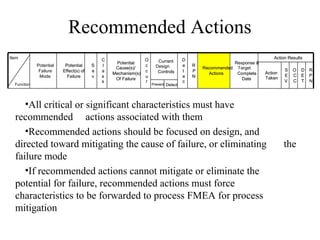 Recommended Actions
Item                                        C                  O                    D                                   Action Results
                                                 Potential            Current                          Response &
             Potential    Potential     S   l                  c     Design         e   R
                                                 Cause(s)/                                  Recommended Target               S   O   D   R
              Failure    Effect(s) of   e   a                  c      Controls      t   P                           Action
                                                Mechanism(s)                                  Actions   Complete             E   C   E   P
              Mode         Failure      v   s                  u                    e   N                           Taken
                                                 Of Failure                                               Date               V   C   T   N
                                            s                  r                    c
  Function                                                         Prevent Detect




     •All critical or significant characteristics must have
  recommended actions associated with them
     •Recommended actions should be focused on design, and
  directed toward mitigating the cause of failure, or eliminating                                                            the
  failure mode
     •If recommended actions cannot mitigate or eliminate the
  potential for failure, recommended actions must force
  characteristics to be forwarded to process FMEA for process
  mitigation
 