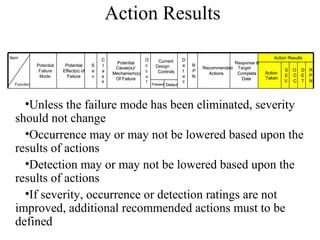Action Results

Item                                        C                  O                    D                                   Action Results
                                                 Potential            Current                          Response &
             Potential    Potential     S   l                  c     Design         e   R
                                                 Cause(s)/                                  Recommended Target               S   O   D   R
              Failure    Effect(s) of   e   a                  c      Controls      t   P                           Action
                                                Mechanism(s)                                  Actions   Complete             E   C   E   P
              Mode         Failure      v   s                  u                    e   N                           Taken
                                                 Of Failure                                               Date               V   C   T   N
                                            s                  r                    c
  Function                                                         Prevent Detect




    •Unless the failure mode has been eliminated, severity
  should not change
    •Occurrence may or may not be lowered based upon the
  results of actions
    •Detection may or may not be lowered based upon the
  results of actions
    •If severity, occurrence or detection ratings are not
  improved, additional recommended actions must to be
  defined
 