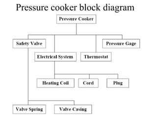 Pressure cooker block diagram
 