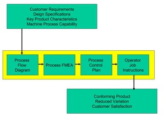 Customer Requirements
        Deign Specifications
     Key Product Characteristics
     Machine Process Capability




Process                            Process           Operator
 Flow          Process FMEA        Control              Job
Diagram                              Plan           Instructions




                                     Conforming Product
                                     Reduced Variation
                                    Customer Satisfaction
 