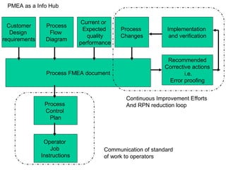 PMEA as a Info Hub

                              Current or
  Customer      Process
                               Expected     Process          Implementation
   Design        Flow
                                 quality    Changes           and verification
requirements    Diagram
                              performance


                                                             Recommended
                                                            Corrective actions
                 Process FMEA document                              i.e.
                                                             Error proofing


                                              Continuous Improvement Efforts
                Process                       And RPN reduction loop
                Control
                  Plan



                Operator
                   Job                Communication of standard
               Instructions           of work to operators
 