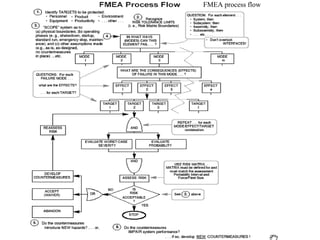 FMEA process flow
 