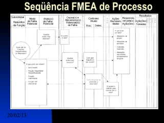 Seqüência FMEA de Processo




20/02/13                   5
 
