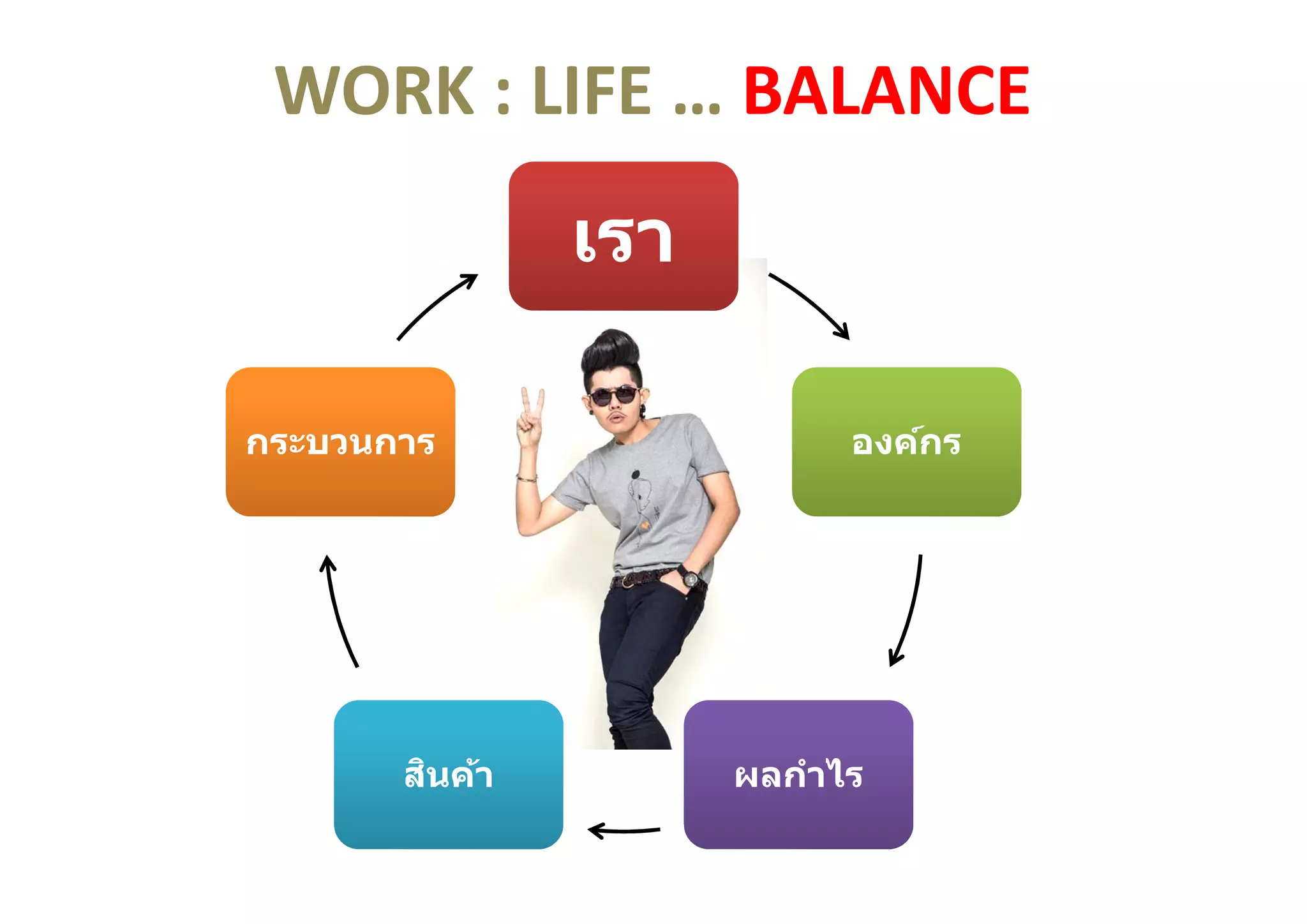 เราเรา
องค์กรองค์กร
ผลกําไรผลกําไรสินค้าสินค้า
กระบวนการกระบวนการ
WORK : LIFE … BALANCE
 