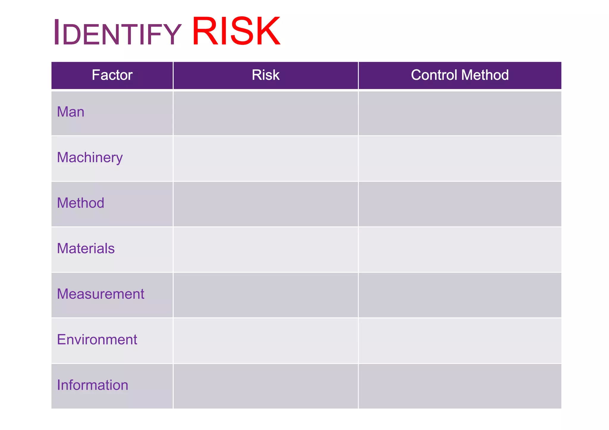 IIIIDENTIFYDENTIFYDENTIFYDENTIFY RISKRISKRISKRISK
FactorFactorFactorFactor RiskRiskRiskRisk Control MethodControl MethodControl MethodControl Method
Man
Machinery
Method
Materials
Measurement
Environment
Information
 