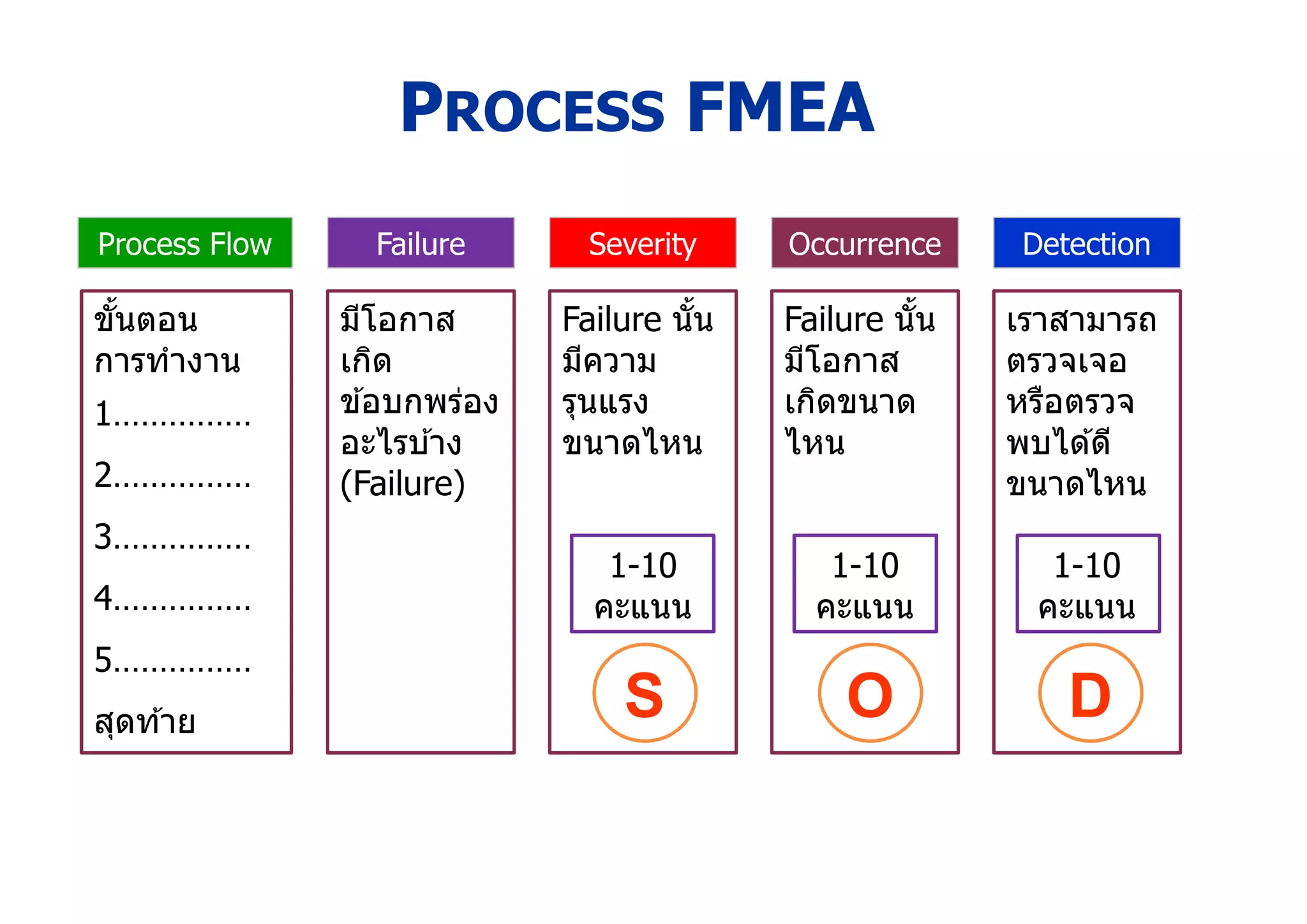 PROCESS FMEA
ขันตอน
การทํางาน
1……………
2……………
3……………
4……………
5……………
สุดท ้าย
มีโอกาส
เกิด
ข ้อบกพร่อง
อะไรบ ้าง
(Failure)
Failure นัน
มีความ
รุนแรง
ขนาดไหน
1-10
คะแนน
Failure นัน
มีโอกาส
เกิดขนาด
ไหน
1-10
คะแนน
เราสามารถ
ตรวจเจอ
หรือตรวจ
พบได ้ดี
ขนาดไหน
1-10
คะแนน
Process Flow Failure Severity Occurrence Detection
S O D
 