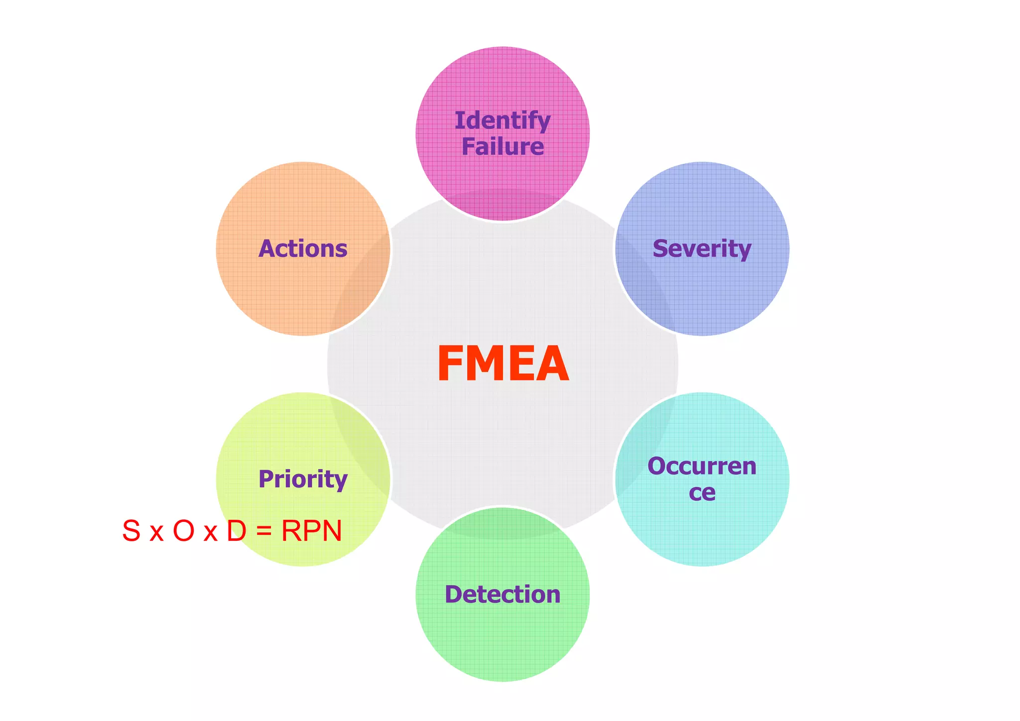 FMEA
Identify
Failure
Severity
Occurren
ce
Detection
Priority
Actions
S x O x D = RPN
 
