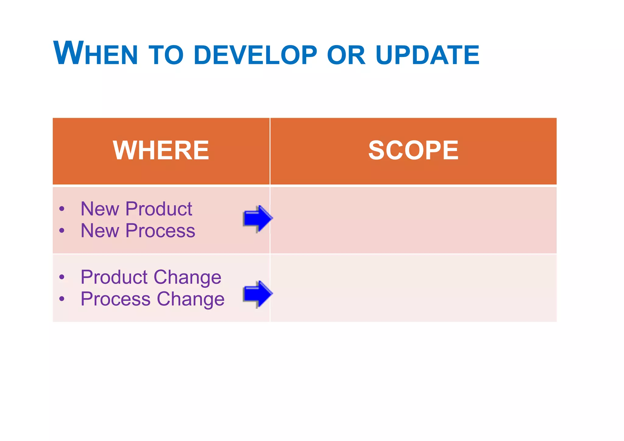 WHEN TO DEVELOP OR UPDATE
WHERE SCOPE
• New Product
• New Process
• Product Change
• Process Change
 
