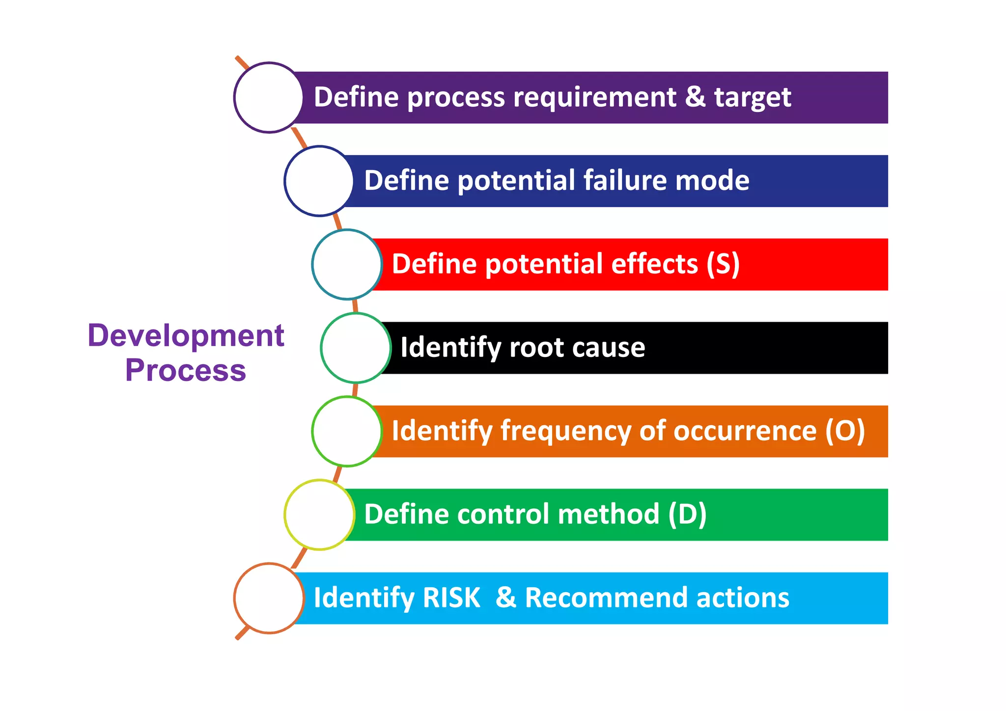 Define process requirement & target
Define potential failure mode
Define potential effects (S)
Identify root cause
Identify frequency of occurrence (O)
Define control method (D)
Identify RISK & Recommend actions
Development
Process
 