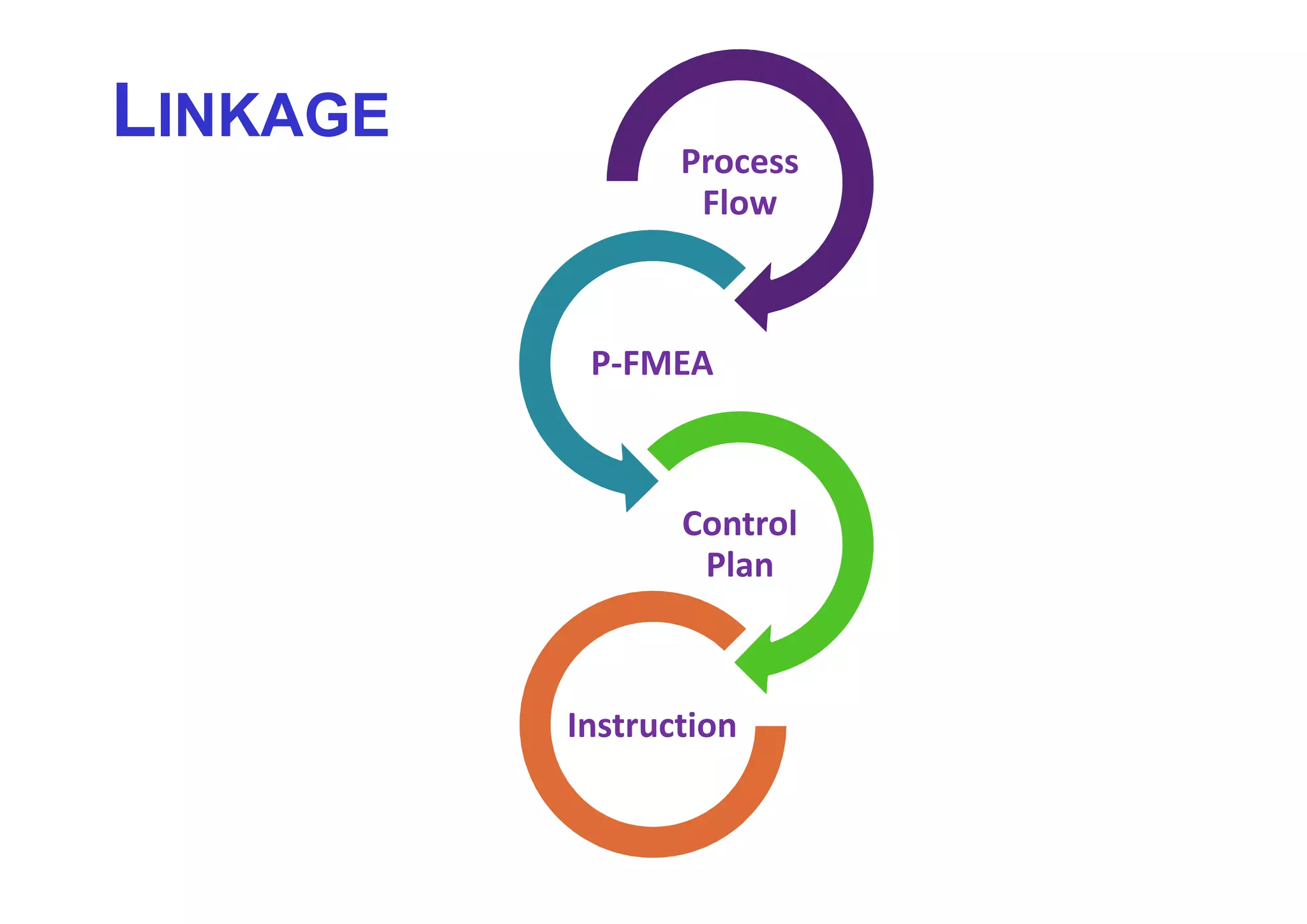 LINKAGE
Process
Flow
P-FMEA
Control
Plan
Instruction
 