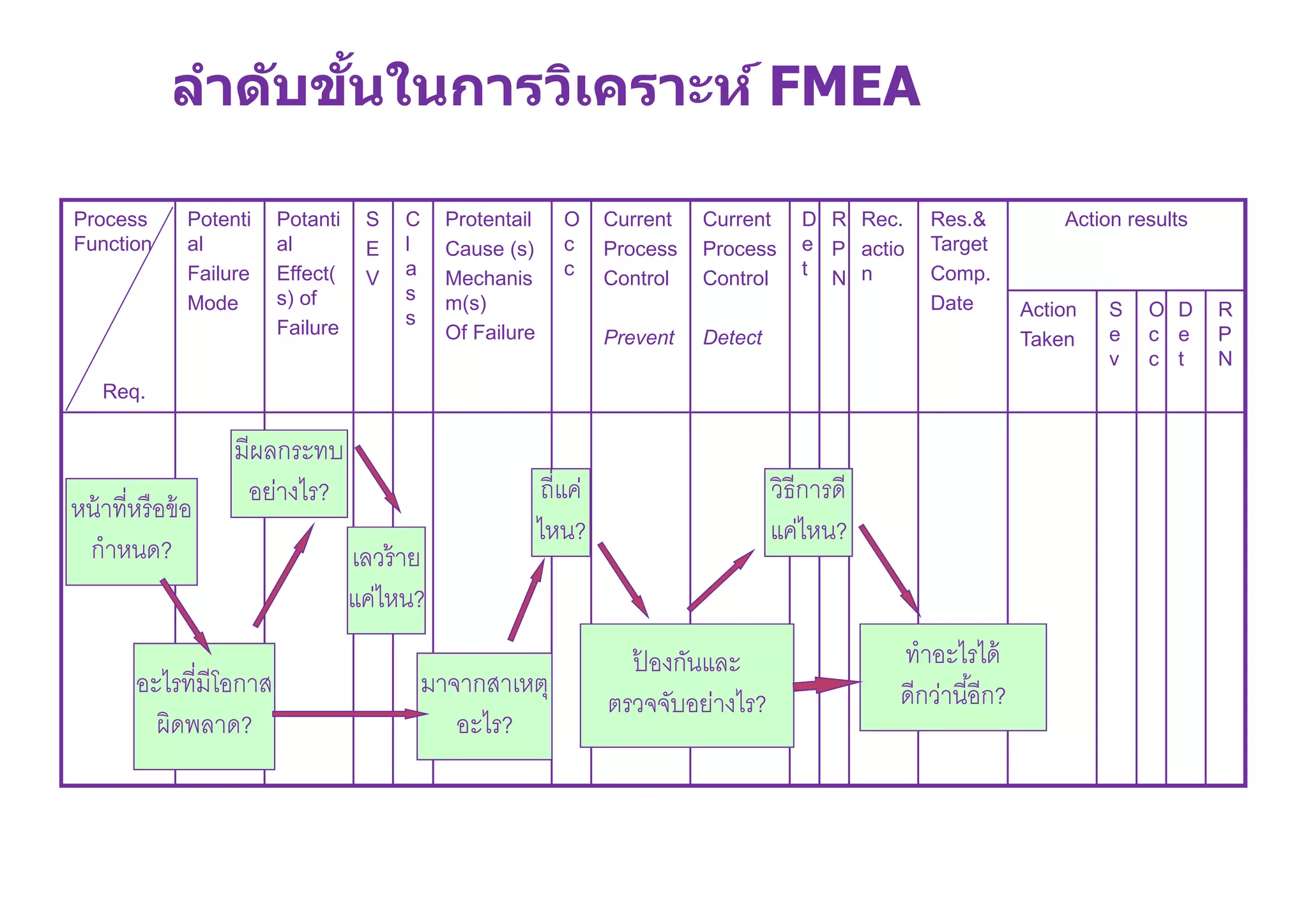 Process
Function
Req.
Potenti
al
Failure
Mode
Potanti
al
Effect(
s) of
Failure
S
E
V
C
l
a
s
s
Protentail
Cause (s)
Mechanis
m(s)
Of Failure
O
c
c
Current
Process
Control
Prevent
Current
Process
Control
Detect
D
e
t
R
P
N
Rec.
actio
n
Res.&
Target
Comp.
Date
Action results
Action
Taken
S
e
v
O
c
c
D
e
t
R
P
N
หน้าทีหรือข้อ
กําหนด?
อะไรทีมีโอกาส
ผิดพลาด?
มีผลกระทบ
อย่างไร?
เลวร้าย
แค่ไหน?
มาจากสาเหตุ
อะไร?
ถีแค่
ไหน?
ป้ องกันและ
ตรวจจับอย่างไร?
วิธีการดี
แค่ไหน?
ทําอะไรได้
ดีกว่านีอีก?
ลําดับขันในการวิเคราะห์ FMEA
 
