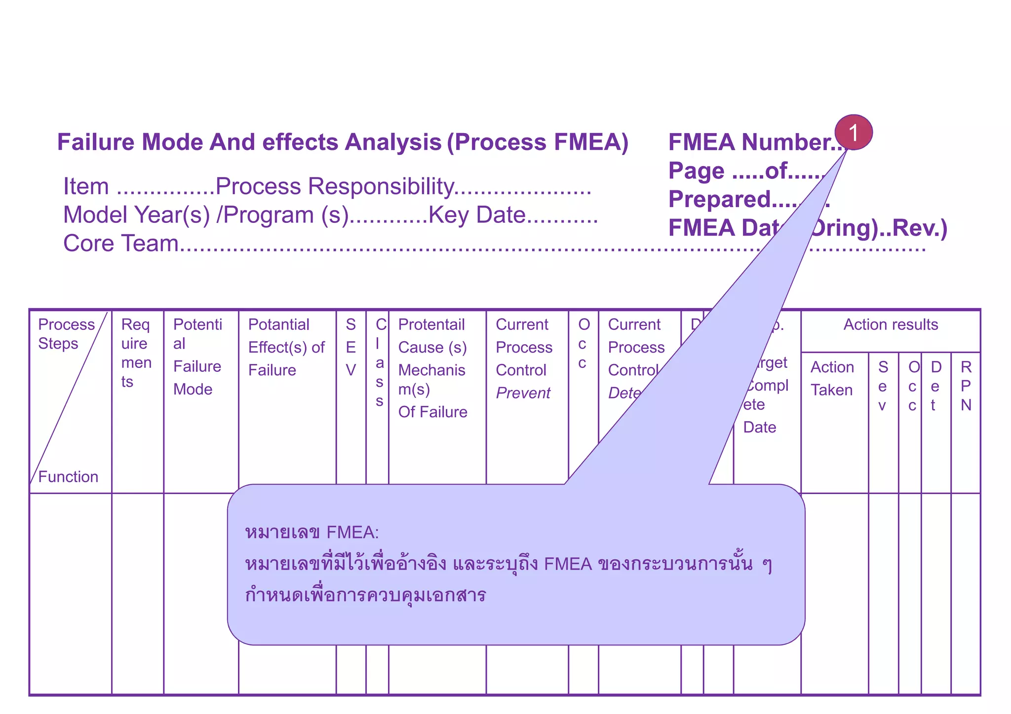 Process
Steps
Function
Req
uire
men
ts
Potenti
al
Failure
Mode
Potantial
Effect(s) of
Failure
S
E
V
C
l
a
s
s
Protentail
Cause (s)
Mechanis
m(s)
Of Failure
Current
Process
Control
Prevent
O
c
c
Current
Process
Control
Detect
D
e
t
R
P
N
Resp.
&
Target
Compl
ete
Date
Action results
Action
Taken
S
e
v
O
c
c
D
e
t
R
P
N
Failure Mode And effects Analysis (Process FMEA) FMEA Number....
Page .....of.......
Prepared.........
FMEA Date (Oring)..Rev.)
Item ...............Process Responsibility.....................
Model Year(s) /Program (s)............Key Date...........
Core Team.................................................................................................................
หมายเลข FMEA:
หมายเลขทีมีไว้เพืออ้างอิง และระบุถึง FMEA ของกระบวนการนัน ๆ
กําหนดเพือการควบคุมเอกสาร
1
 
