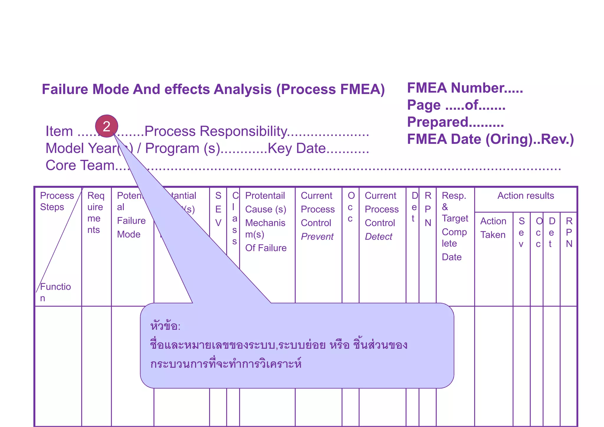 Failure Mode And effects Analysis (Process FMEA) FMEA Number.....
Page .....of.......
Prepared.........
FMEA Date (Oring)..Rev.)
Item .......2........Process Responsibility.....................
Model Year(s) / Program (s)............Key Date...........
Core Team.................................................................................................................
2
Process
Steps
Functio
n
Req
uire
me
nts
Potenti
al
Failure
Mode
Potantial
Effect(s)
of
Failure
S
E
V
C
l
a
s
s
Protentail
Cause (s)
Mechanis
m(s)
Of Failure
Current
Process
Control
Prevent
O
c
c
Current
Process
Control
Detect
D
e
t
R
P
N
Resp.
&
Target
Comp
lete
Date
Action results
Action
Taken
S
e
v
O
c
c
D
e
t
R
P
N
หัวข้อ:
ชือและหมายเลขของระบบ,ระบบย่อย หรือ ชินส่วนของ
กระบวนการทีจะทําการวิเคราะห์
 