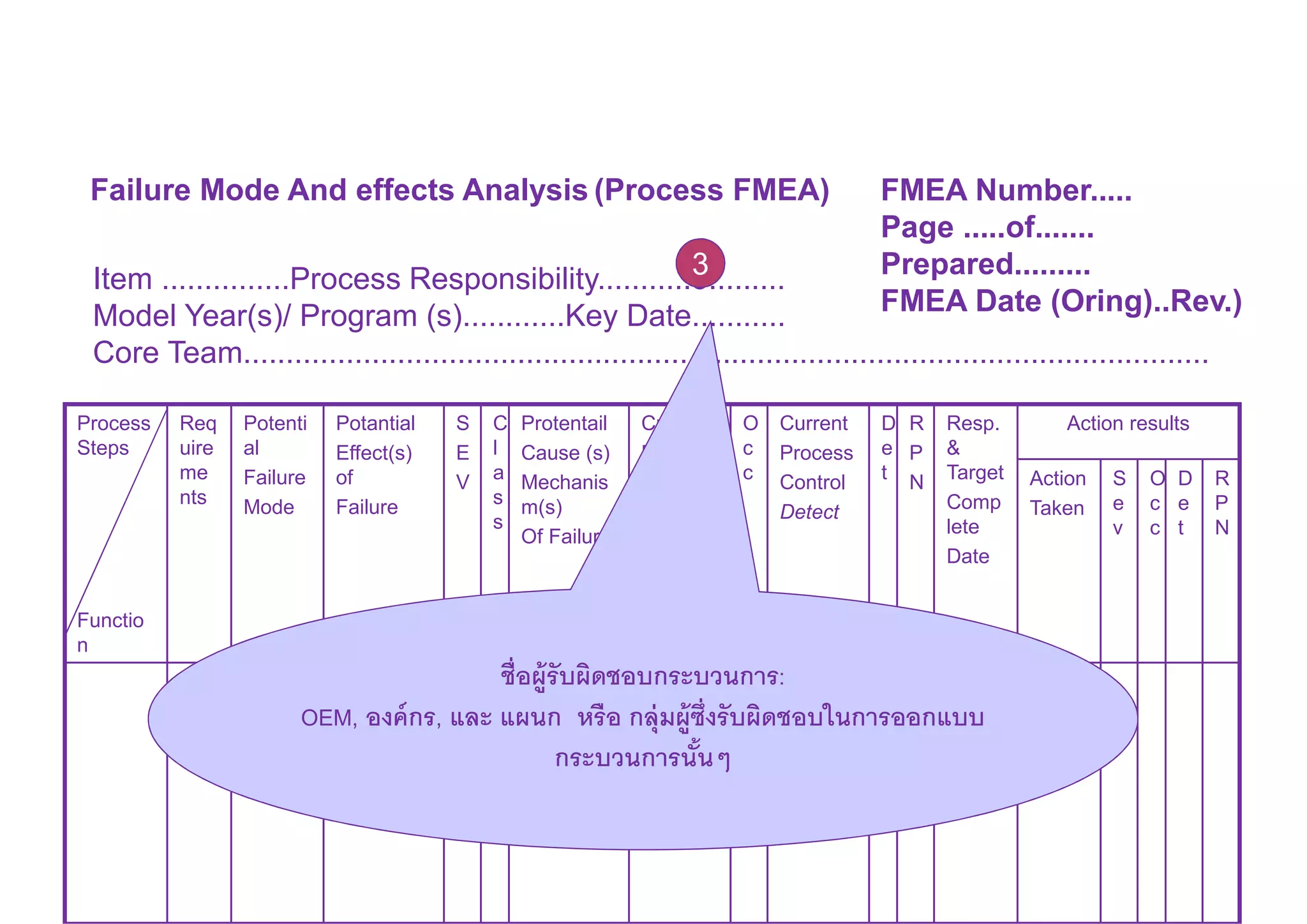 Failure Mode And effects Analysis (Process FMEA) FMEA Number.....
Page .....of.......
Prepared.........
FMEA Date (Oring)..Rev.)
Item ...............Process Responsibility...........3.........
Model Year(s)/ Program (s)............Key Date...........
Core Team.................................................................................................................
3
Process
Steps
Functio
n
Req
uire
me
nts
Potenti
al
Failure
Mode
Potantial
Effect(s)
of
Failure
S
E
V
C
l
a
s
s
Protentail
Cause (s)
Mechanis
m(s)
Of Failure
Current
Process
Control
Prevent
O
c
c
Current
Process
Control
Detect
D
e
t
R
P
N
Resp.
&
Target
Comp
lete
Date
Action results
Action
Taken
S
e
v
O
c
c
D
e
t
R
P
N
ชือผู้รับผิดชอบกระบวนการ:
OEM, องค์กร, และ แผนก หรือ กลุ่มผู้ซึงรับผิดชอบในการออกแบบ
กระบวนการนันๆ
 