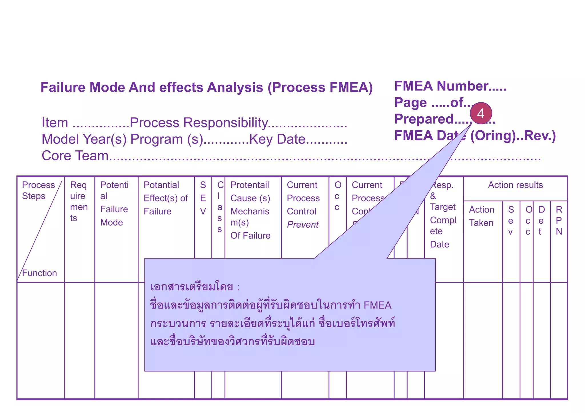 Failure Mode And effects Analysis (Process FMEA) FMEA Number.....
Page .....of.......
Prepared.....4....
FMEA Date (Oring)..Rev.)
Item ...............Process Responsibility.....................
Model Year(s) Program (s)............Key Date...........
Core Team.................................................................................................................
4
Process
Steps
Function
Req
uire
men
ts
Potenti
al
Failure
Mode
Potantial
Effect(s) of
Failure
S
E
V
C
l
a
s
s
Protentail
Cause (s)
Mechanis
m(s)
Of Failure
Current
Process
Control
Prevent
O
c
c
Current
Process
Control
Detect
D
e
t
R
P
N
Resp.
&
Target
Compl
ete
Date
Action results
Action
Taken
S
e
v
O
c
c
D
e
t
R
P
N
เอกสารเตรียมโดย :
ชือและข้อมูลการติดต่อผู้ทีรับผิดชอบในการทํา FMEA
กระบวนการ รายละเอียดทีระบุได้แก่ ชือเบอร์โทรศัพท์
และชือบริษัทของวิศวกรทีรับผิดชอบ
 