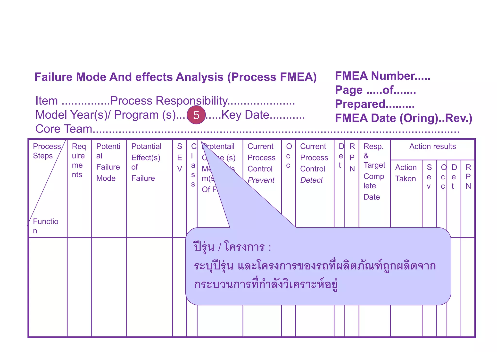 Failure Mode And effects Analysis (Process FMEA) FMEA Number.....
Page .....of.......
Prepared.........
FMEA Date (Oring)..Rev.)
Item ...............Process Responsibility.....................
Model Year(s)/ Program (s)......5......Key Date...........
Core Team.................................................................................................................
5
Process
Steps
Functio
n
Req
uire
me
nts
Potenti
al
Failure
Mode
Potantial
Effect(s)
of
Failure
S
E
V
C
l
a
s
s
Protentail
Cause (s)
Mechanis
m(s)
Of Failure
Current
Process
Control
Prevent
O
c
c
Current
Process
Control
Detect
D
e
t
R
P
N
Resp.
&
Target
Comp
lete
Date
Action results
Action
Taken
S
e
v
O
c
c
D
e
t
R
P
N
ปีรุ่น / โครงการ :
ระบุปีรุ่น และโครงการของรถทีผลิตภัณฑ์ถูกผลิตจาก
กระบวนการทีกําลังวิเคราะห์อยู่
 