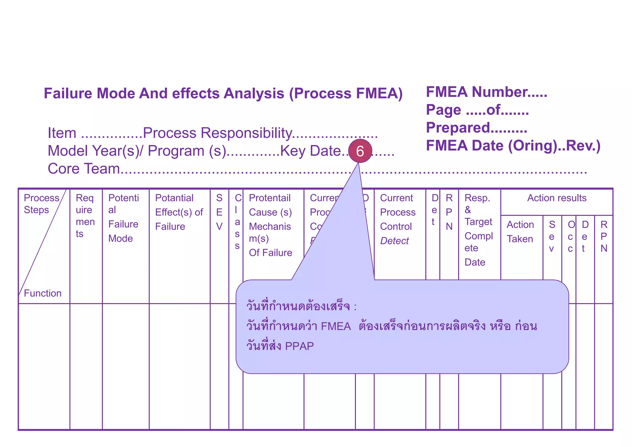 Failure Mode And effects Analysis (Process FMEA) FMEA Number.....
Page .....of.......
Prepared.........
FMEA Date (Oring)..Rev.)
Item ...............Process Responsibility.....................
Model Year(s)/ Program (s).............Key Date.....6......
Core Team.................................................................................................................
6
Process
Steps
Function
Req
uire
men
ts
Potenti
al
Failure
Mode
Potantial
Effect(s) of
Failure
S
E
V
C
l
a
s
s
Protentail
Cause (s)
Mechanis
m(s)
Of Failure
Current
Process
Control
Prevent
O
c
c
Current
Process
Control
Detect
D
e
t
R
P
N
Resp.
&
Target
Compl
ete
Date
Action results
Action
Taken
S
e
v
O
c
c
D
e
t
R
P
N
วันทีกําหนดต้องเสร็จ :
วันทีกําหนดว่า FMEA ต้องเสร็จก่อนการผลิตจริง หรือ ก่อน
วันทีส่ง PPAP
 