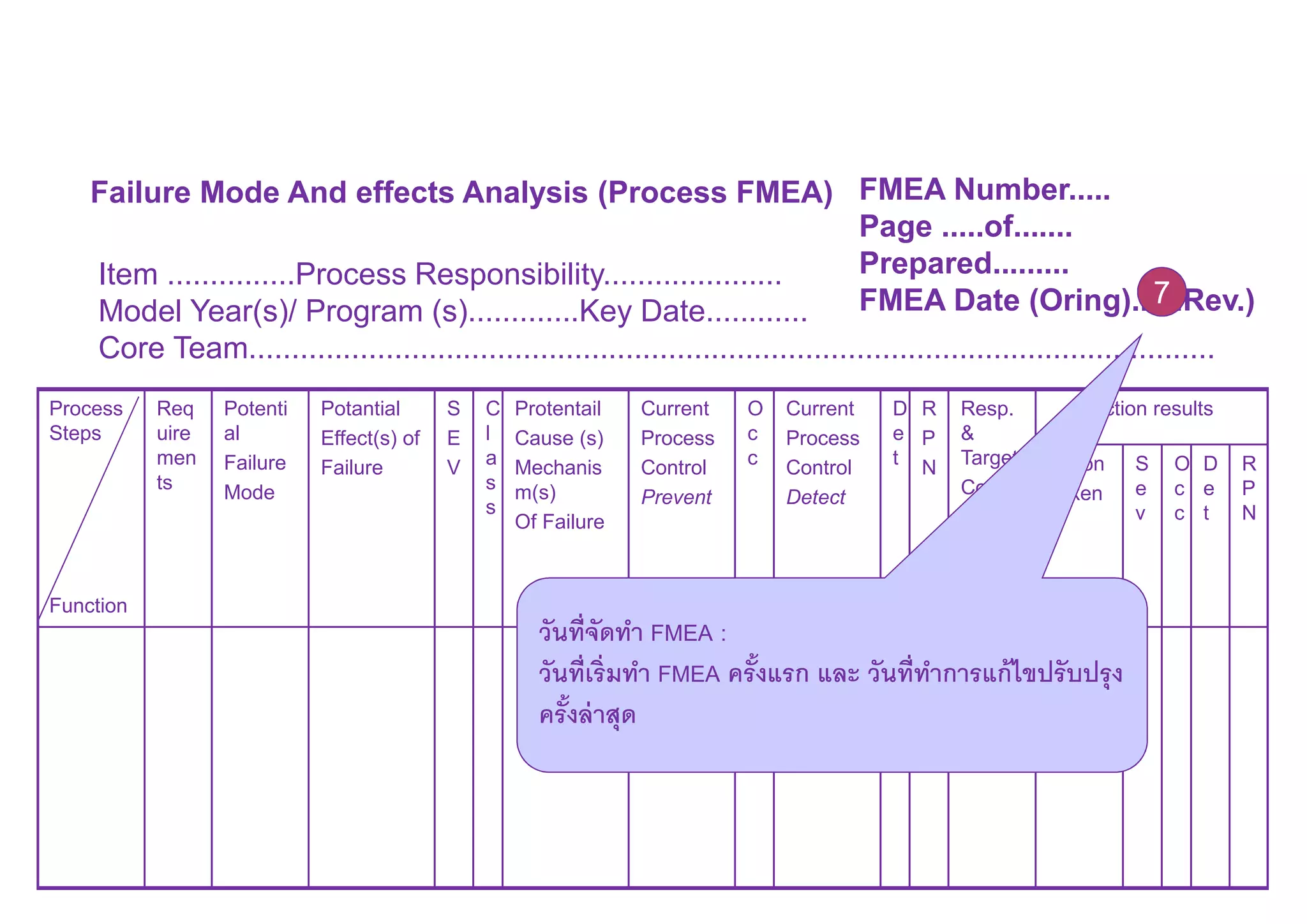 Failure Mode And effects Analysis (Process FMEA) FMEA Number.....
Page .....of.......
Prepared.........
FMEA Date (Oring)..7..Rev.)
Item ...............Process Responsibility.....................
Model Year(s)/ Program (s).............Key Date............
Core Team.................................................................................................................
7
Process
Steps
Function
Req
uire
men
ts
Potenti
al
Failure
Mode
Potantial
Effect(s) of
Failure
S
E
V
C
l
a
s
s
Protentail
Cause (s)
Mechanis
m(s)
Of Failure
Current
Process
Control
Prevent
O
c
c
Current
Process
Control
Detect
D
e
t
R
P
N
Resp.
&
Target
Compl
ete
Date
Action results
Action
Taken
S
e
v
O
c
c
D
e
t
R
P
N
วันทีจัดทํา FMEA :
วันทีเริมทํา FMEA ครังแรก และ วันทีทําการแก้ไขปรับปรุง
ครังล่าสุด
 