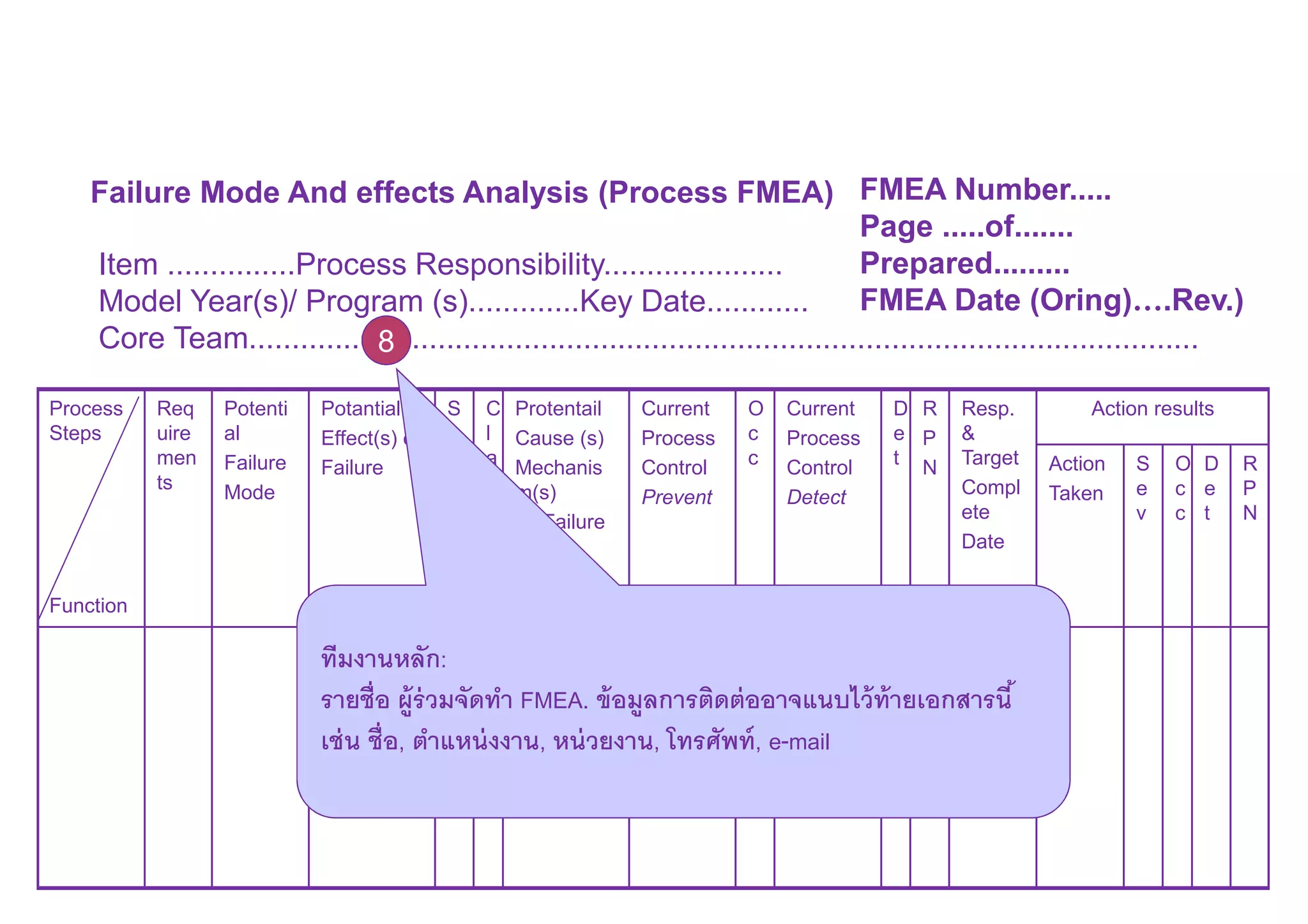 Failure Mode And effects Analysis (Process FMEA) FMEA Number.....
Page .....of.......
Prepared.........
FMEA Date (Oring)….Rev.)
Item ...............Process Responsibility.....................
Model Year(s)/ Program (s).............Key Date............
Core Team...............8..............................................................................................8
Process
Steps
Function
Req
uire
men
ts
Potenti
al
Failure
Mode
Potantial
Effect(s) of
Failure
S
E
V
C
l
a
s
s
Protentail
Cause (s)
Mechanis
m(s)
Of Failure
Current
Process
Control
Prevent
O
c
c
Current
Process
Control
Detect
D
e
t
R
P
N
Resp.
&
Target
Compl
ete
Date
Action results
Action
Taken
S
e
v
O
c
c
D
e
t
R
P
N
ทีมงานหลัก:
รายชือ ผู้ร่วมจัดทํา FMEA. ข้อมูลการติดต่ออาจแนบไว้ท้ายเอกสารนี
เช่น ชือ, ตําแหน่งงาน, หน่วยงาน, โทรศัพท์, e-mail
 