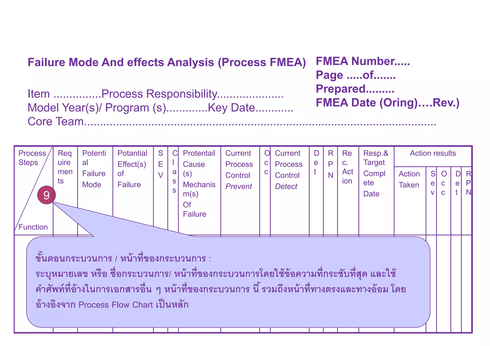 Failure Mode And effects Analysis (Process FMEA) FMEA Number.....
Page .....of.......
Prepared.........
FMEA Date (Oring)….Rev.)
Item ...............Process Responsibility.....................
Model Year(s)/ Program (s).............Key Date............
Core Team..............................................................................................................
9
Process
Steps
Function
Req
uire
men
ts
Potenti
al
Failure
Mode
Potantial
Effect(s)
of
Failure
S
E
V
C
l
a
s
s
Protentail
Cause
(s)
Mechanis
m(s)
Of
Failure
Current
Process
Control
Prevent
O
c
c
Current
Process
Control
Detect
D
e
t
R
P
N
Re
c.
Act
ion
Resp.&
Target
Compl
ete
Date
Action results
Action
Taken
S
e
v
O
c
c
D
e
t
R
P
N
ขันตอนกระบวนการ / หน้าทีของกระบวนการ :
ระบุหมายเลข หรือ ชือกระบวนการ/ หน้าทีของกระบวนการโดยใช้ข้อความทีกระชับทีสุด และใช้
คําศัพท์ทีอ้างในการเอกสารอืน ๆ หน้าทีของกระบวนการ นี รวมถึงหน้าทีทางตรงและทางอ้อม โดย
อ้างอิงจาก Process Flow Chart เป็นหลัก
 